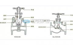 襯氟閥門和襯氟截止閥的作用以及差別