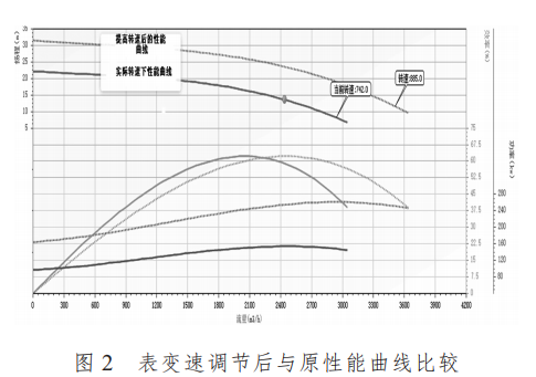 離心泵變速調節后與原性能曲線比較