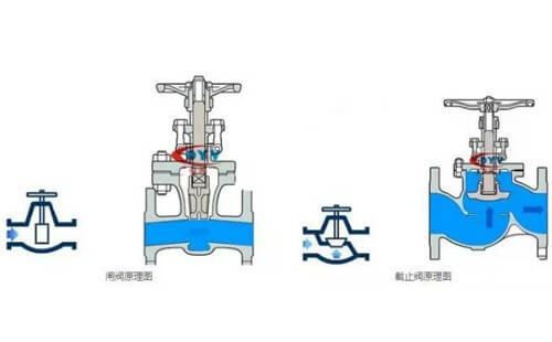 閥門