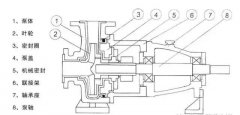襯氟離心泵構(gòu)造、種類及工作原理,一文說