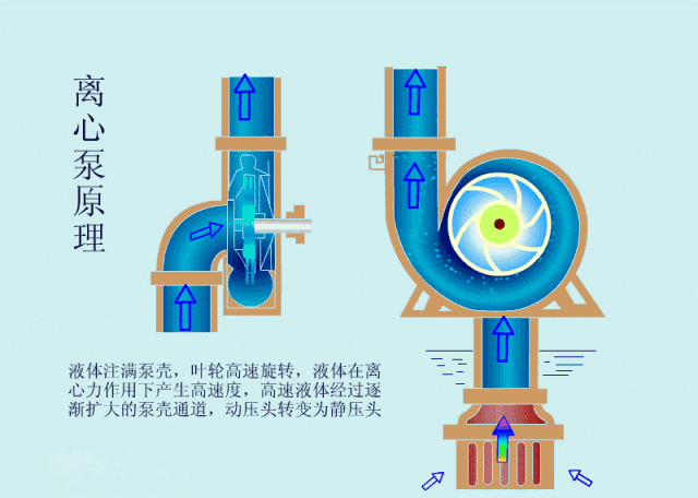 襯氟離心泵的工作原理