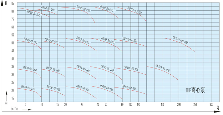 IHF離心泵性能曲線圖