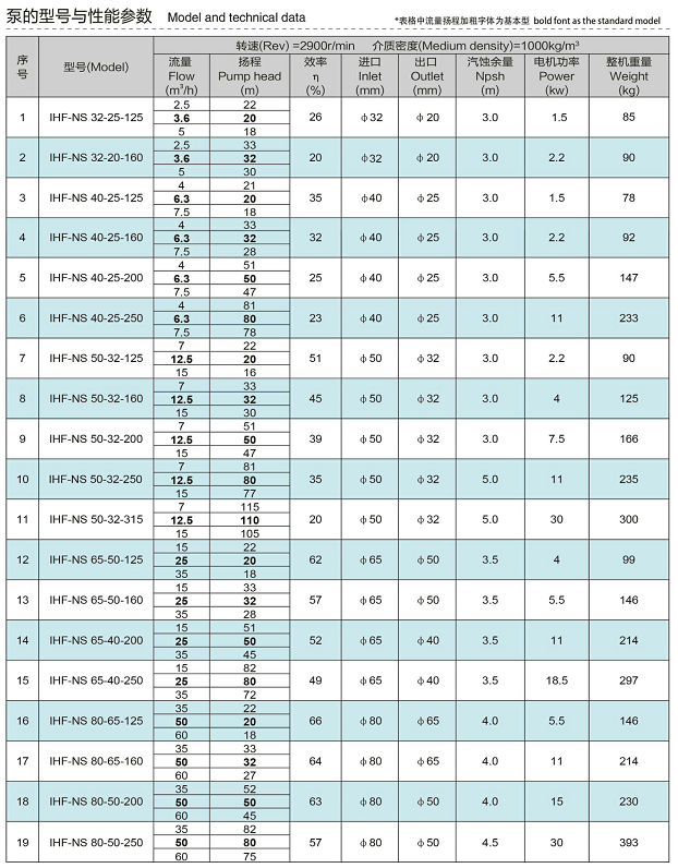 IHF-NS耐高溫氟塑料離心泵的型號與性能參數(shù)