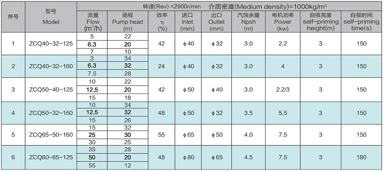 ZCQ型自吸式氟塑料磁力泵的型號與性能參數