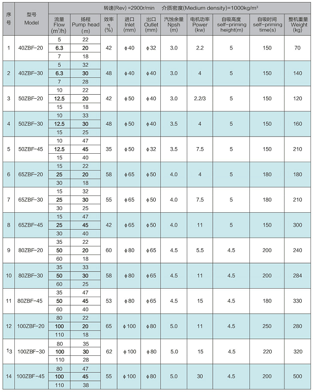 ZBF型高性能氟塑料自吸泵的型號與性能參數(shù)