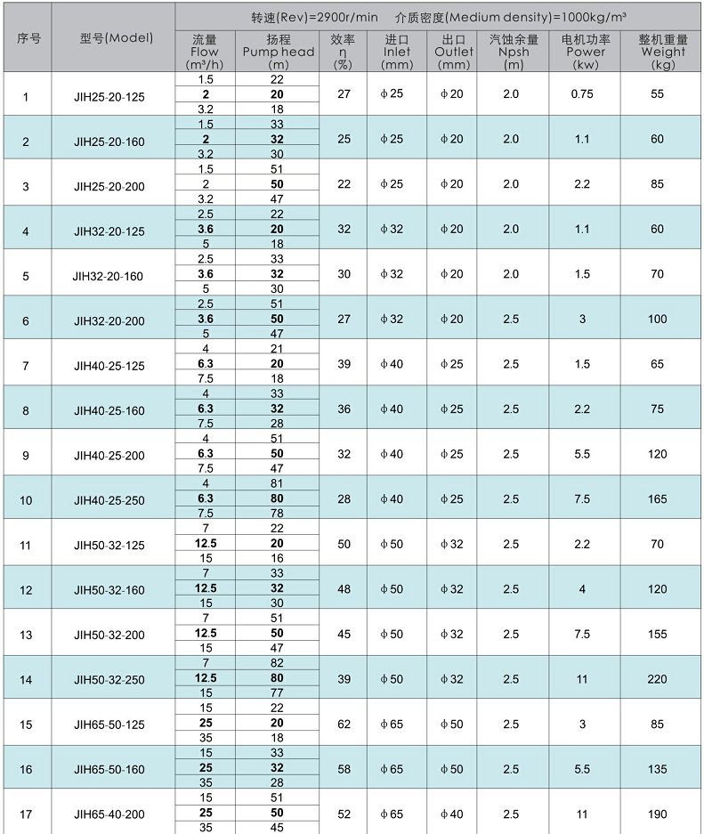 JIH型不銹鋼離心泵的性能參數(shù)